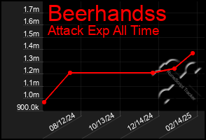 Total Graph of Beerhandss