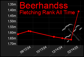 Total Graph of Beerhandss