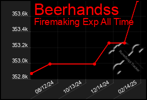 Total Graph of Beerhandss