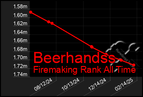 Total Graph of Beerhandss