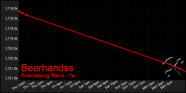 Last 7 Days Graph of Beerhandss