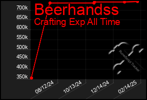 Total Graph of Beerhandss