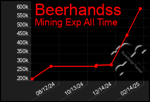 Total Graph of Beerhandss