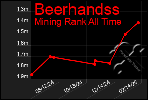 Total Graph of Beerhandss