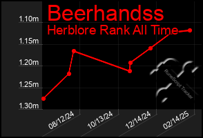 Total Graph of Beerhandss