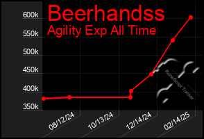 Total Graph of Beerhandss