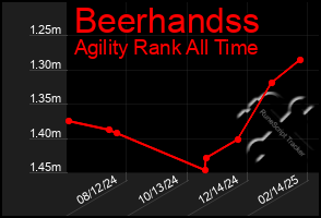 Total Graph of Beerhandss