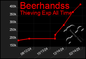 Total Graph of Beerhandss