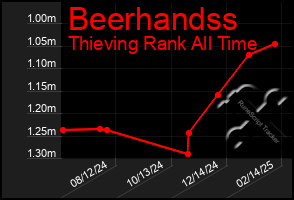 Total Graph of Beerhandss