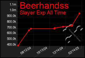 Total Graph of Beerhandss