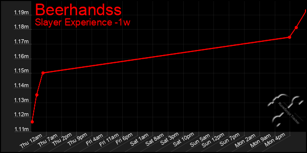 Last 7 Days Graph of Beerhandss