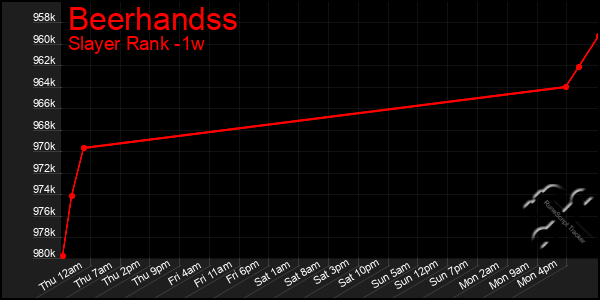 Last 7 Days Graph of Beerhandss