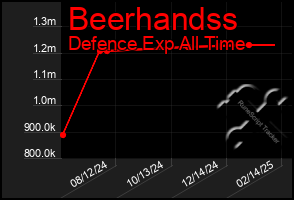 Total Graph of Beerhandss