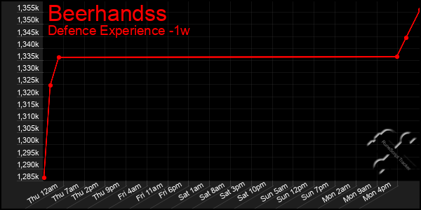 Last 7 Days Graph of Beerhandss