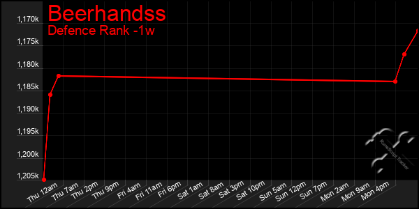 Last 7 Days Graph of Beerhandss