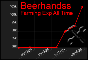 Total Graph of Beerhandss