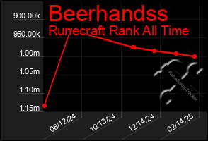 Total Graph of Beerhandss