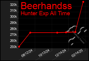 Total Graph of Beerhandss