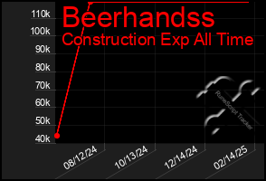 Total Graph of Beerhandss