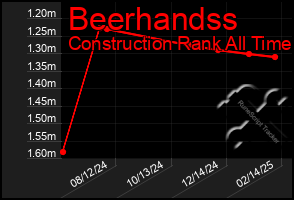 Total Graph of Beerhandss