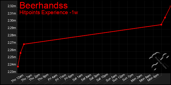 Last 7 Days Graph of Beerhandss