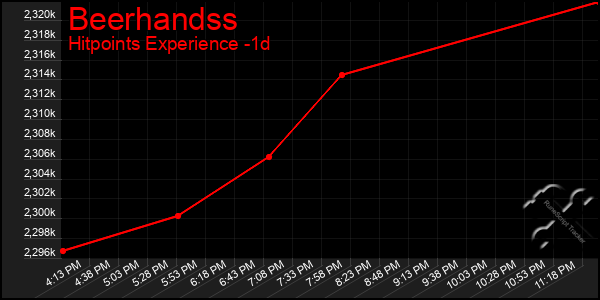 Last 24 Hours Graph of Beerhandss