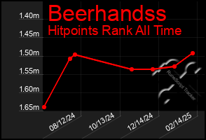 Total Graph of Beerhandss