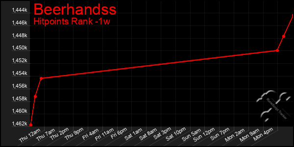 Last 7 Days Graph of Beerhandss