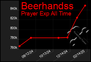 Total Graph of Beerhandss