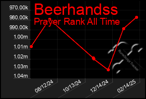 Total Graph of Beerhandss