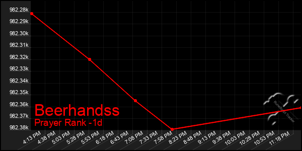 Last 24 Hours Graph of Beerhandss