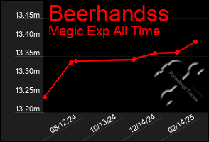 Total Graph of Beerhandss