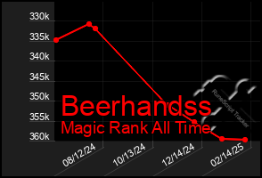 Total Graph of Beerhandss