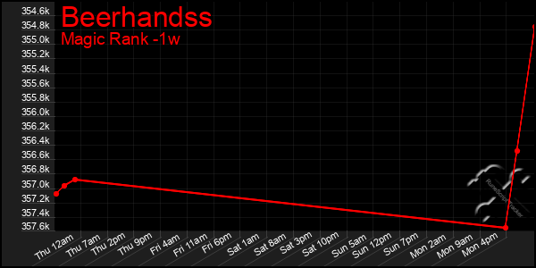 Last 7 Days Graph of Beerhandss