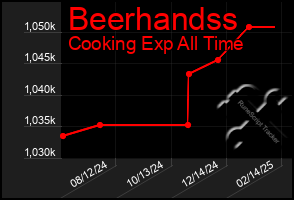 Total Graph of Beerhandss