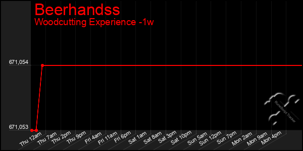 Last 7 Days Graph of Beerhandss