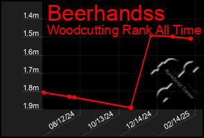 Total Graph of Beerhandss