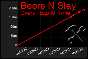 Total Graph of Beers N Slay