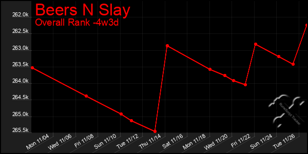 Last 31 Days Graph of Beers N Slay