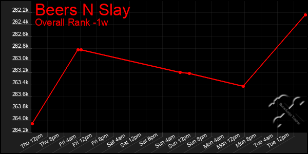 Last 7 Days Graph of Beers N Slay