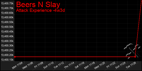 Last 31 Days Graph of Beers N Slay