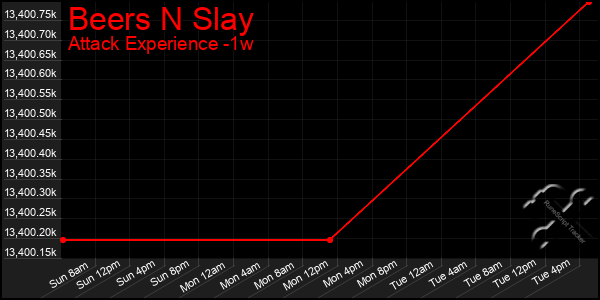 Last 7 Days Graph of Beers N Slay