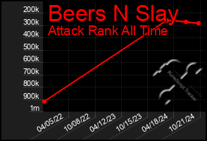 Total Graph of Beers N Slay