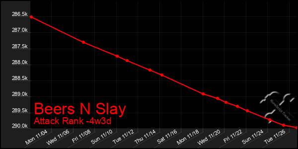 Last 31 Days Graph of Beers N Slay