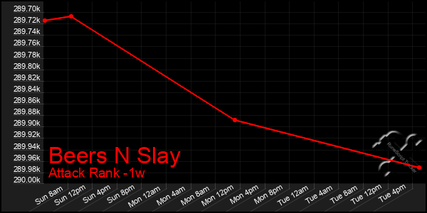 Last 7 Days Graph of Beers N Slay