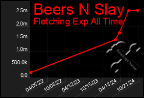 Total Graph of Beers N Slay