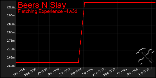 Last 31 Days Graph of Beers N Slay