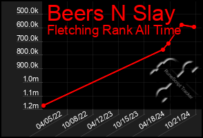 Total Graph of Beers N Slay