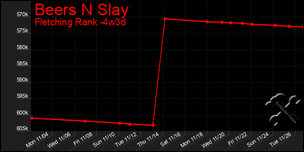 Last 31 Days Graph of Beers N Slay