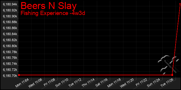 Last 31 Days Graph of Beers N Slay